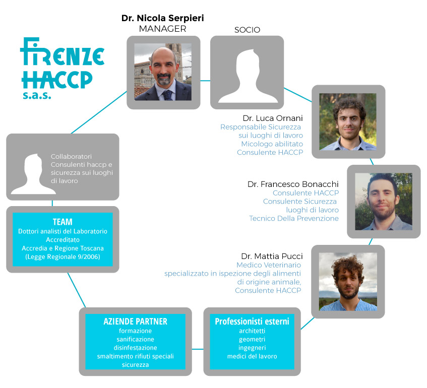 firenze haccp team